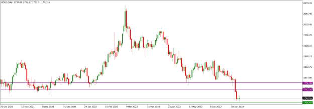 Click to Enlarge

Name: GOLDDaily_July 10, 2022.png
Size: 14 KB