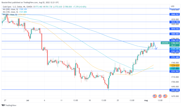 Click to Enlarge

Name: XAUUSD_2022-08-02_08-21-32.png
Size: 39 KB