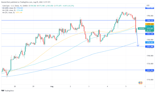 Click to Enlarge

Name: XAUUSD_2022-08-05_09-57-25.png
Size: 36 KB