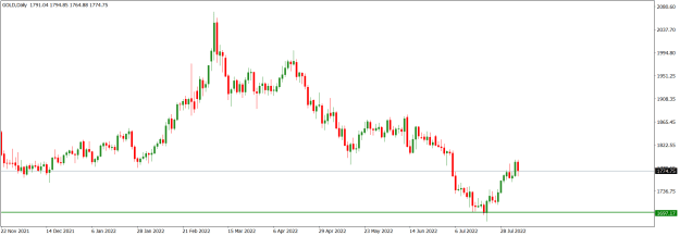 Click to Enlarge

Name: GOLDDaily_August 7, 2022.png
Size: 13 KB