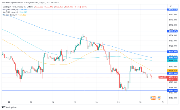 Click to Enlarge

Name: XAUUSD_2022-08-30_08-36-03.png
Size: 37 KB