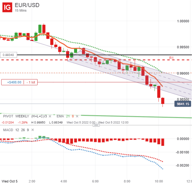 Click to Enlarge

Name: EUR_USD_20221005_10.24.png
Size: 20 KB