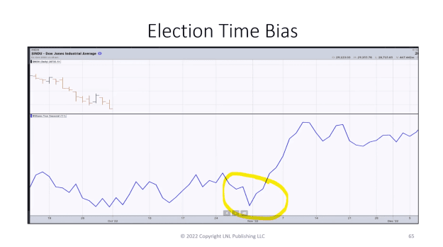 Click to Enlarge

Name: Larry Williams OCT 2022 ELECTION TIME BIAS.png
Size: 159 KB