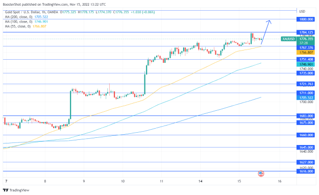 Click to Enlarge

Name: XAUUSD_2022-11-15_08-22-33.png
Size: 34 KB
