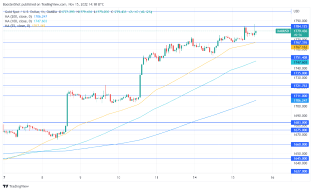 Click to Enlarge

Name: XAUUSD_2022-11-15_09-10-05.png
Size: 36 KB