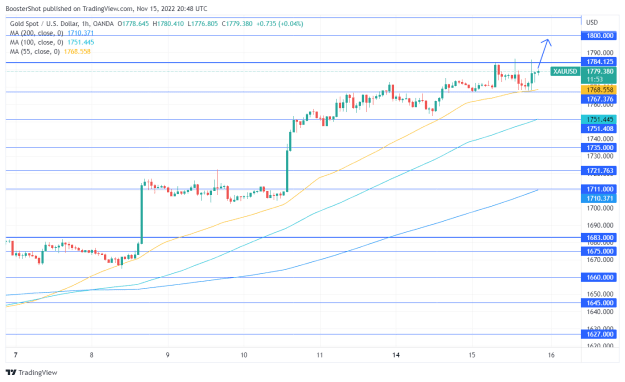 Click to Enlarge

Name: XAUUSD_2022-11-15_15-48-08.png
Size: 36 KB