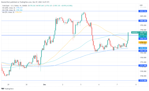 Click to Enlarge

Name: XAUUSD_2022-12-07_09-47-07.png
Size: 34 KB