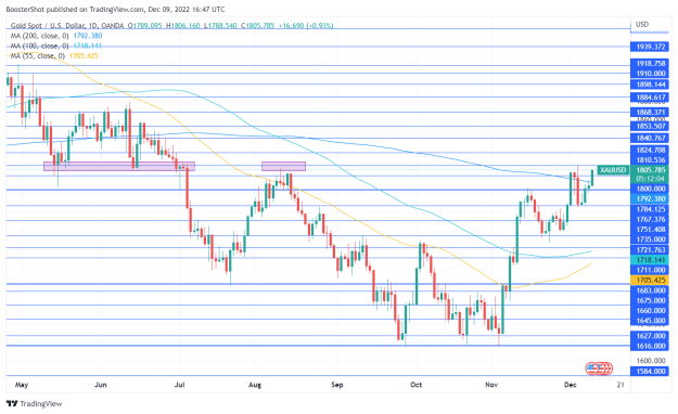 Click to Enlarge

Name: XAUUSD_2022-12-09_11-47-55.png
Size: 41 KB