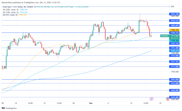 Click to Enlarge

Name: XAUUSD_2022-12-15_10-30-45.png
Size: 37 KB