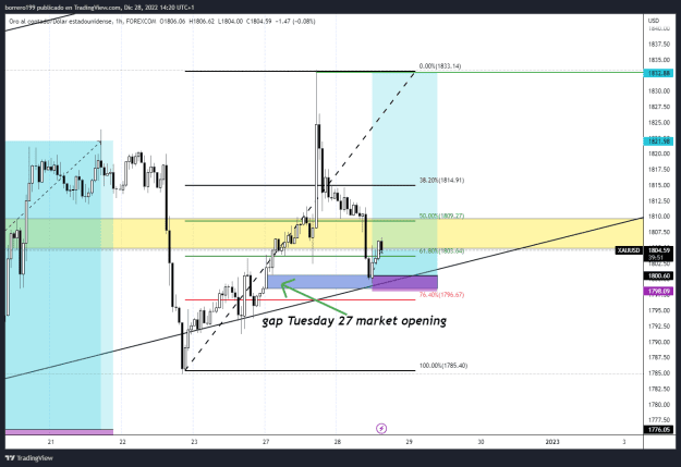 Click to Enlarge

Name: XAUUSD_2022-12-28_14-20-07.png
Size: 32 KB
