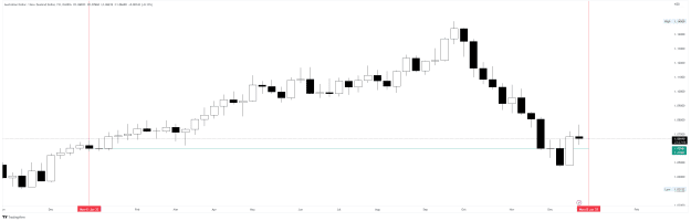 Click to Enlarge

Name: AUDNZD_2022-12-29 ozzie kiwi dont know which way to go.png
Size: 27 KB