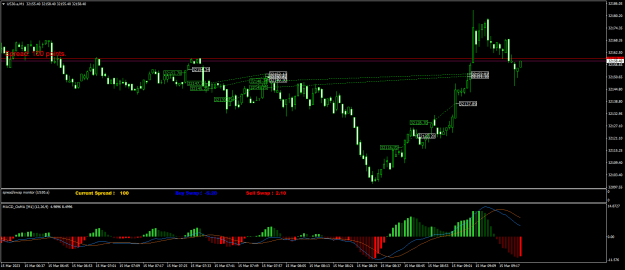 Click to Enlarge

Name: US30.aM1.png
Size: 23 KB