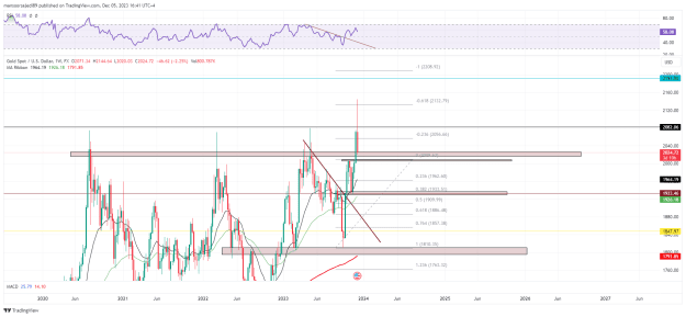 Click to Enlarge

Name: XAUUSD_WEEKLY_2023-12-05_16-41-06.png
Size: 49 KB