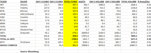 Click to Enlarge

Name: Spot-Bitcoin-ETFs-Record-Over-800-Million-In-Net-Inflows.png
Size: 140 KB