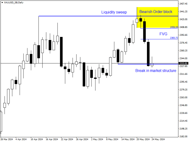 Click to Enlarge

Name: XAUUSD_SBDaily.png
Size: 9 KB