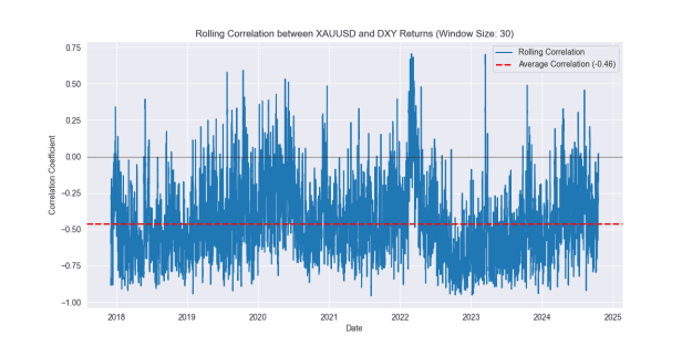 Click to Enlarge

Name: xauusd_dxy_rolling_correlation_with_average.png
Size: 34 KB