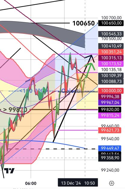 Click to Enlarge

Name: BTCUSD(5mn)_20241213_1051.jpg
Size: 412 KB