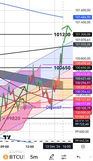 Click to Enlarge

Name: BTCUSD(5mn)_20241213_1600.jpg
Size: 429 KB