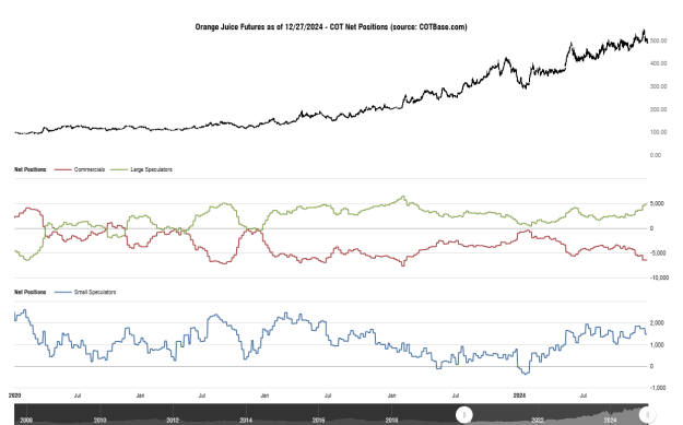 Click to Enlarge

Name: cotbase-orange-juice-futures-cot-net-positions.png
Size: 26 KB