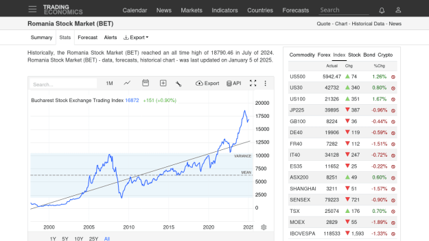 Click to Enlarge

Name: Screenshot 2025-01-05 at 11-42-38 Romania Stock Market (BET) - Quote - Chart - Historical Data - New
Size: 53 KB