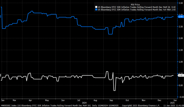 Click to Enlarge

Name: Inf swap for Jan 2025 CPI.png
Size: 79 KB