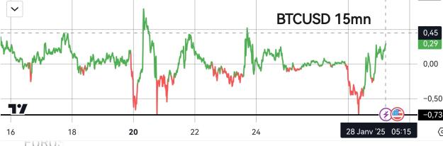 Click to Enlarge

Name: BTCUSD(Norm)_20250128_0535.jpg
Size: 187 KB