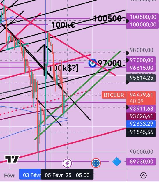 Click to Enlarge

Name: BTCUSD(2H)_20250205_0619.jpg
Size: 368 KB