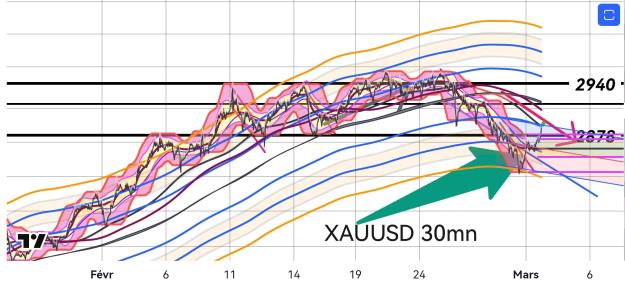 Click to Enlarge

Name: XAUUSD(30mn)_20250303_1722.jpg
Size: 470 KB