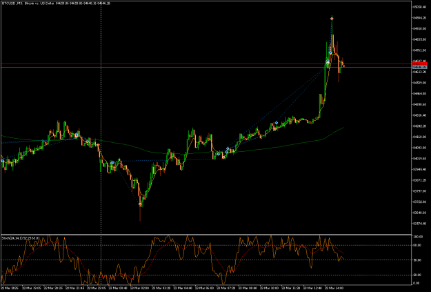 Click to Enlarge

Name: BTCUSDM5_23032025.png
Size: 19 KB