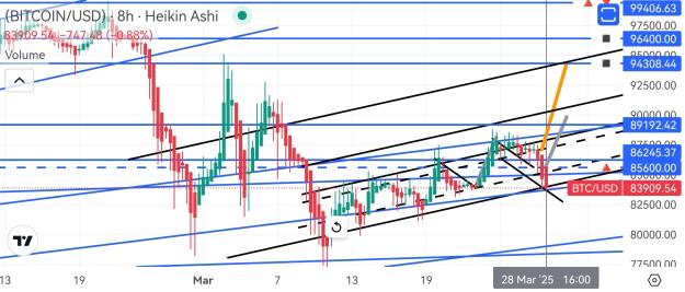 Click to Enlarge

Name: BTCUSD(8H)_20250328_174345.jpg
Size: 501 KB