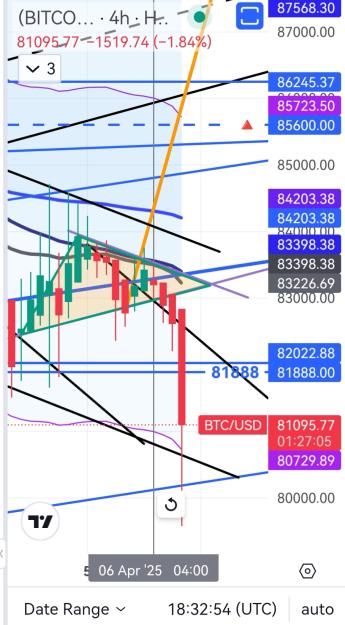 Click to Enlarge

Name: BTCUSD(4H)_Triangle_20250406_203255.jpg
Size: 330 KB