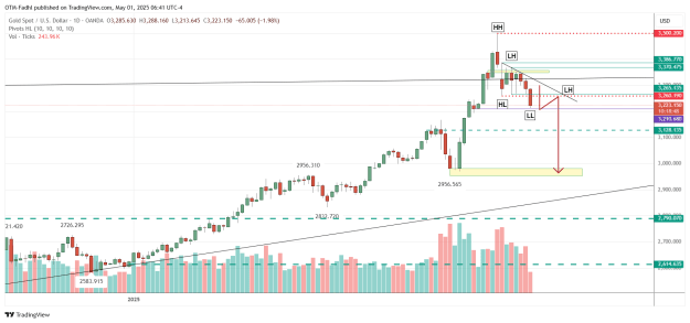Click to Enlarge

Name: XAUUSD_2025-05-01_06-41-13.png
Size: 35 KB
