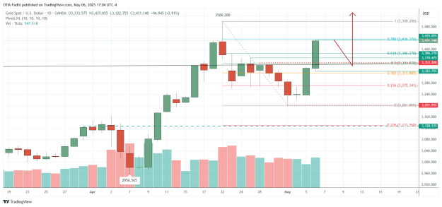 Click to Enlarge

Name: XAUUSD_2025-05-06_17-04-51.png
Size: 42 KB