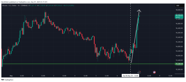 Click to Enlarge

Name: BTCUSD_2025-05-07_07-15-10.png
Size: 43 KB