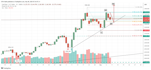 Click to Enlarge

Name: XAUUSD_2025-05-08_07-34-12.png
Size: 50 KB