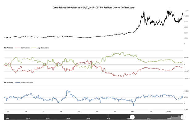 Click to Enlarge

Name: cotbase-cocoa-futures-and-options-cot-net-positions.png
Size: 27 KB