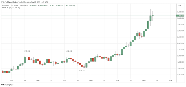 Click to Enlarge

Name: XAUUSD_2025-05-31_16-49-38.png
Size: 28 KB