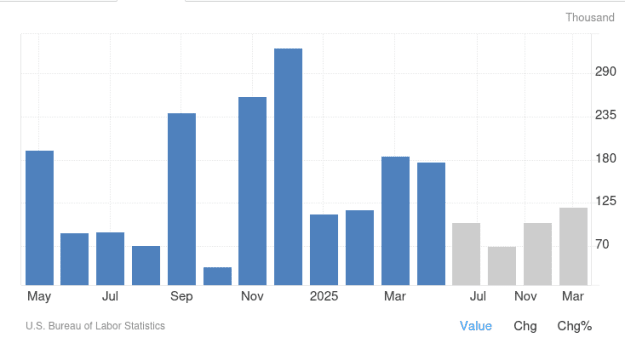 Click to Enlarge

Name: Screenshot 2025-06-05 at 15-44-35 United States Non Farm Payrolls.png
Size: 6 KB