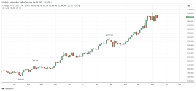 Click to Enlarge

Name: XAUUSD_2025-06-08_17-22-45.png
Size: 32 KB