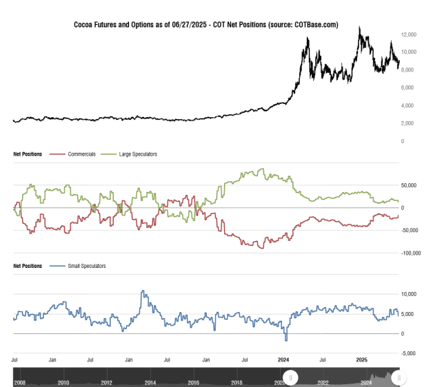 Click to Enlarge

Name: cotbase-cocoa-futures-and-options-cot-net-positions.png
Size: 36 KB