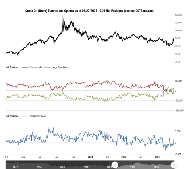 Click to Enlarge

Name: cotbase-crude-oil-brent-futures-and-options-cot-net-positions (1).png
Size: 38 KB