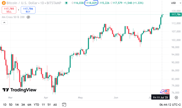 Click to Enlarge

Name: BTC ATH 11.07.2025.png
Size: 30 KB