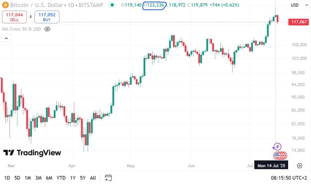 Click to Enlarge

Name: 2 BTC ATH 14.07.2025.jpg
Size: 119 KB