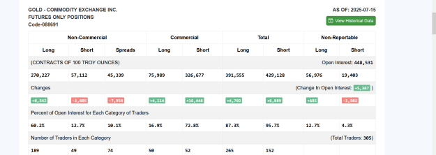 Click to Enlarge

Name: LATEST DXY GOLD OPEN INTEREST AND VOLUME COT  DATA.png
Size: 35 KB