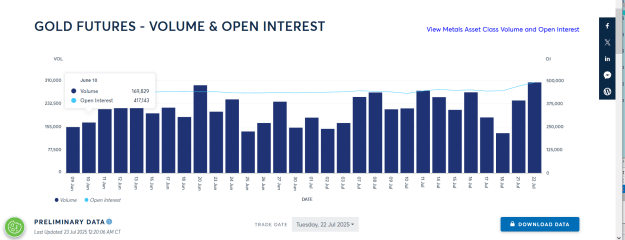Click to Enlarge

Name: LATEST GOLD OPEN INTEREST AND VOLUME DATA.png
Size: 35 KB