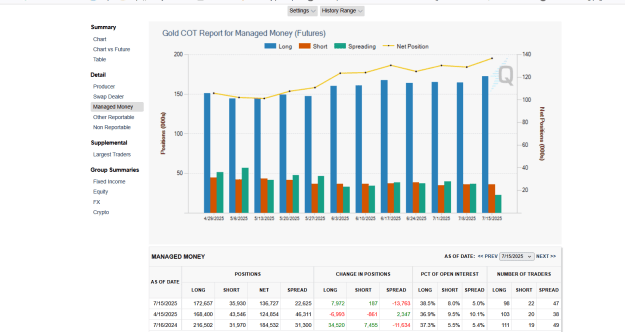 Click to Enlarge

Name: GOLD LATEST COT OPEN INTEREST AND VOLUME SHOWING  SM HIGH ACTIVITY.png
Size: 50 KB
