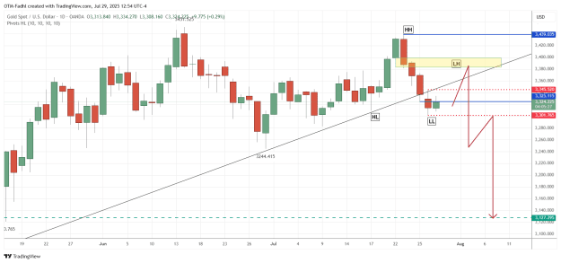 Click to Enlarge

Name: XAUUSD_2025-07-29_12-54-36.png
Size: 42 KB