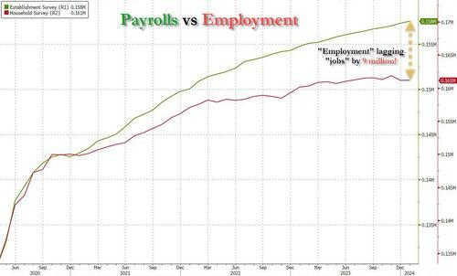 Click to Enlarge

Name: payrolls vs employment.jpg
Size: 18 KB