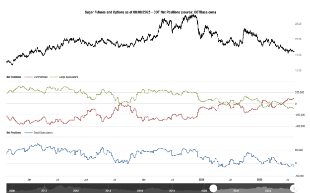 Click to Enlarge

Name: cotbase-sugar-futures-and-options-cot-net-positions.png
Size: 30 KB