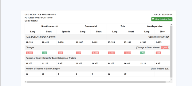 Click to Enlarge

Name: LATEST GOLD DXY  COT OPEN INTEREST AND VOLUME SHOWING  BIG ANOMALY.png
Size: 34 KB